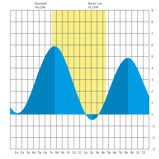 Guilford Harbor tide chart for Wednesday, December 31, 2025