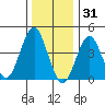 Guilford Harbor tide chart for Wednesday, December 31, 2025