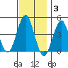 Guilford Harbor tide chart for Wednesday, December 3, 2025