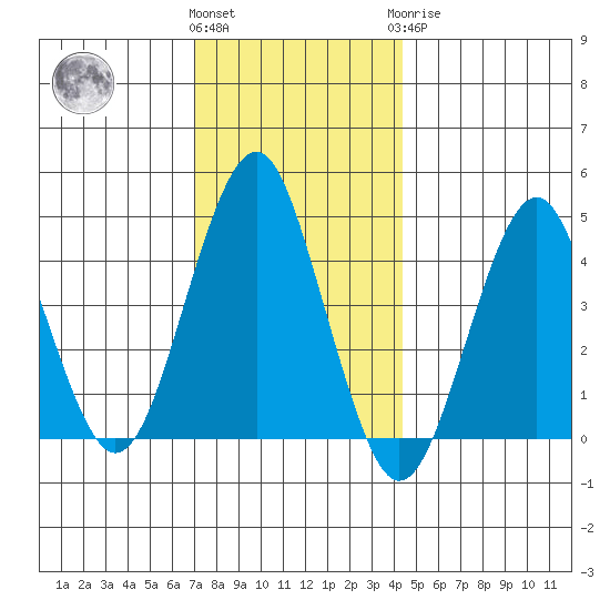 Guilford Harbor tide chart for Thursday, December 4, 2025