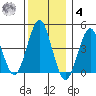 Guilford Harbor tide chart for Thursday, December 4, 2025