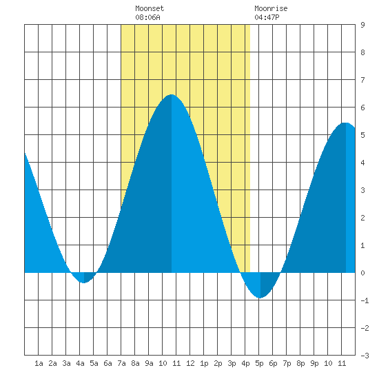 Guilford Harbor tide chart for Friday, December 5, 2025