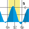 Guilford Harbor tide chart for Friday, December 5, 2025
