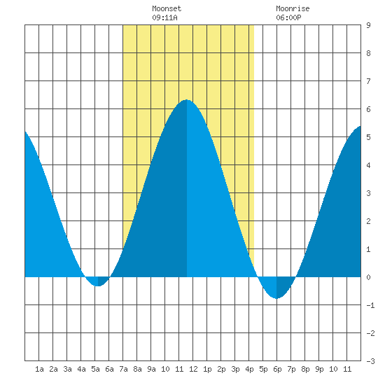 Guilford Harbor tide chart for Saturday, December 6, 2025