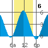 Guilford Harbor tide chart for Saturday, December 6, 2025