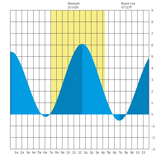 Guilford Harbor tide chart for Sunday, December 7, 2025