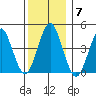 Guilford Harbor tide chart for Sunday, December 7, 2025