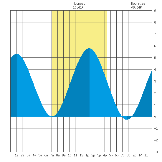 Guilford Harbor tide chart for Monday, December 8, 2025