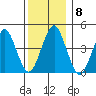 Guilford Harbor tide chart for Monday, December 8, 2025