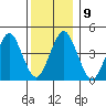 Guilford Harbor tide chart for Tuesday, December 9, 2025
