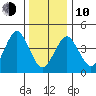 Guilford Harbor tide chart for Saturday, January 10, 2026