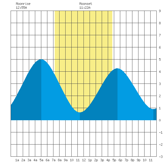 Guilford Harbor tide chart for Sunday, January 11, 2026