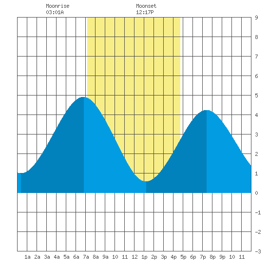 Guilford Harbor tide chart for Tuesday, January 13, 2026