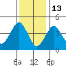 Guilford Harbor tide chart for Tuesday, January 13, 2026