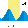 Guilford Harbor tide chart for Wednesday, January 14, 2026