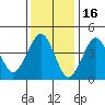 Guilford Harbor tide chart for Friday, January 16, 2026