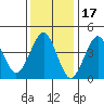 Guilford Harbor tide chart for Saturday, January 17, 2026