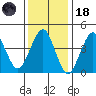 Guilford Harbor tide chart for Sunday, January 18, 2026