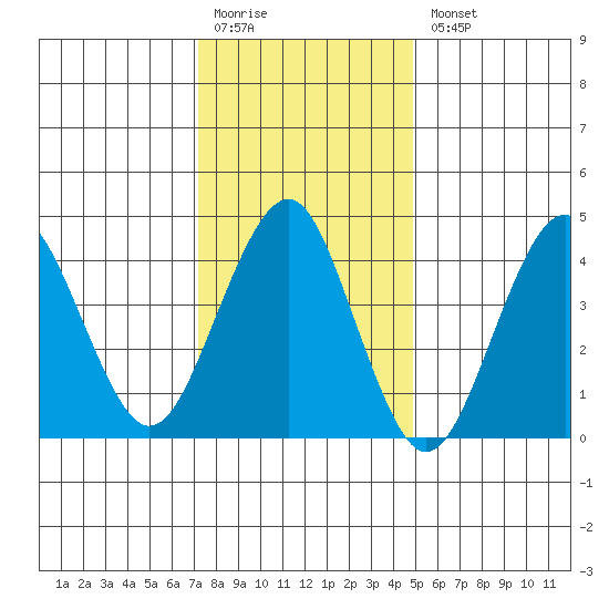 Guilford Harbor tide chart for Monday, January 19, 2026