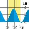 Guilford Harbor tide chart for Monday, January 19, 2026