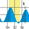 Guilford Harbor tide chart for Thursday, January 1, 2026