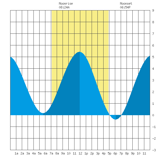 Guilford Harbor tide chart for Tuesday, January 20, 2026