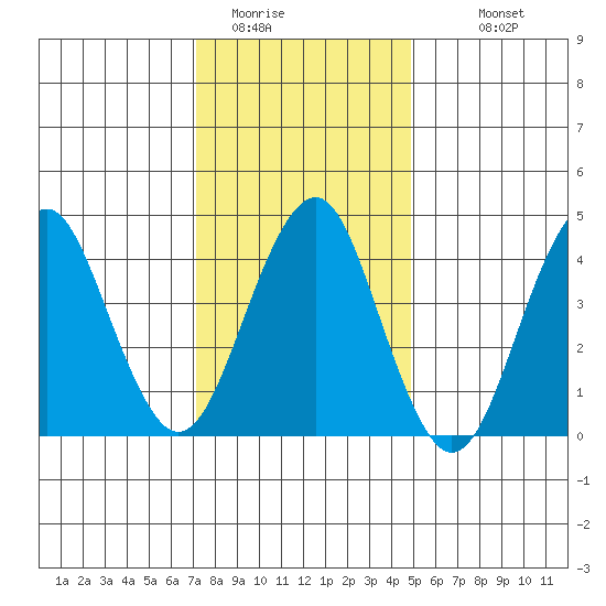 Guilford Harbor tide chart for Wednesday, January 21, 2026