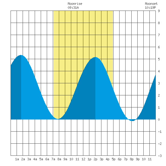 Guilford Harbor tide chart for Friday, January 23, 2026