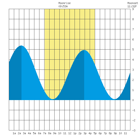 Guilford Harbor tide chart for Saturday, January 24, 2026
