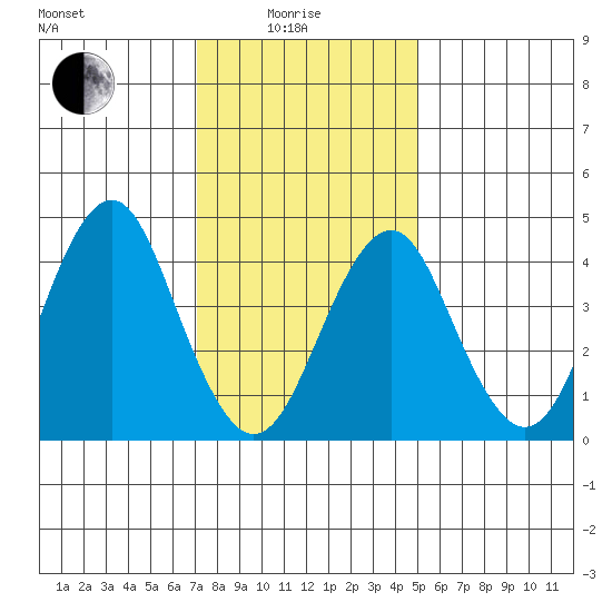 Guilford Harbor tide chart for Sunday, January 25, 2026