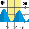 Guilford Harbor tide chart for Sunday, January 25, 2026