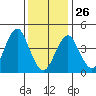 Guilford Harbor tide chart for Monday, January 26, 2026