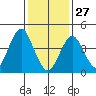 Guilford Harbor tide chart for Tuesday, January 27, 2026