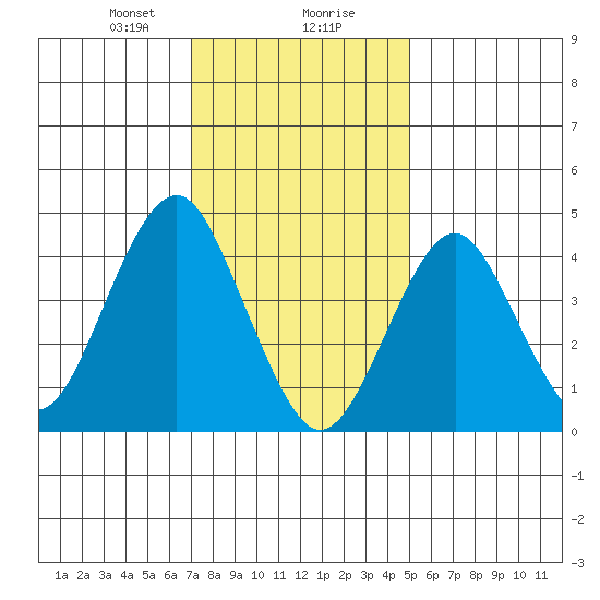Guilford Harbor tide chart for Wednesday, January 28, 2026