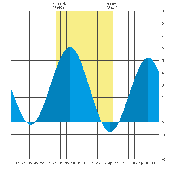 Guilford Harbor tide chart for Friday, January 2, 2026