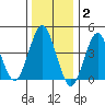 Guilford Harbor tide chart for Friday, January 2, 2026