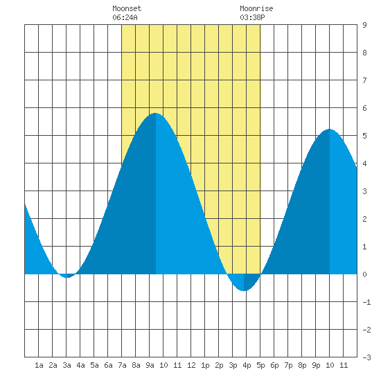 Guilford Harbor tide chart for Saturday, January 31, 2026