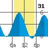 Guilford Harbor tide chart for Saturday, January 31, 2026
