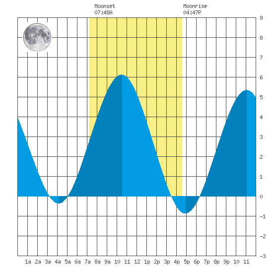 Guilford Harbor tide chart for Saturday, January 3, 2026