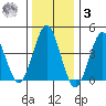 Guilford Harbor tide chart for Saturday, January 3, 2026