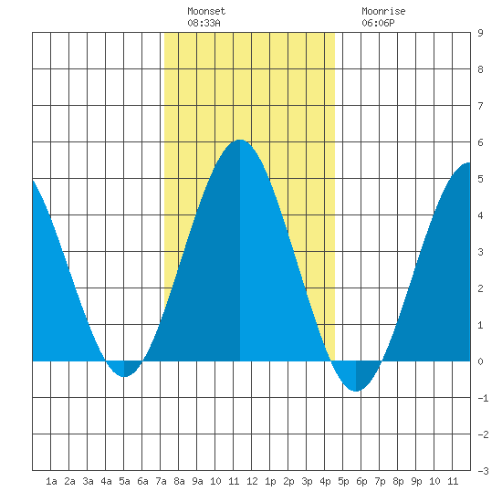 Guilford Harbor tide chart for Sunday, January 4, 2026