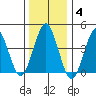 Guilford Harbor tide chart for Sunday, January 4, 2026