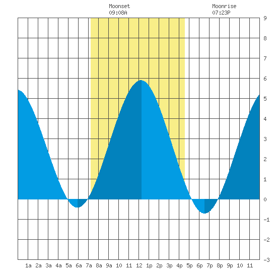Guilford Harbor tide chart for Monday, January 5, 2026