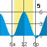 Guilford Harbor tide chart for Monday, January 5, 2026