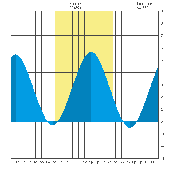 Guilford Harbor tide chart for Tuesday, January 6, 2026