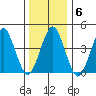 Guilford Harbor tide chart for Tuesday, January 6, 2026