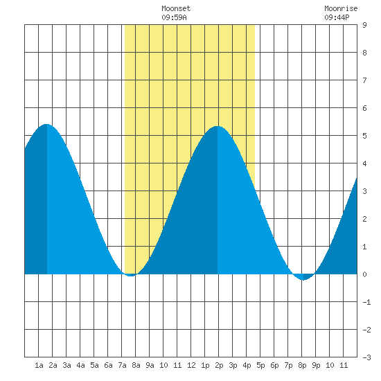 Guilford Harbor tide chart for Wednesday, January 7, 2026