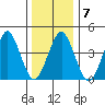 Guilford Harbor tide chart for Wednesday, January 7, 2026
