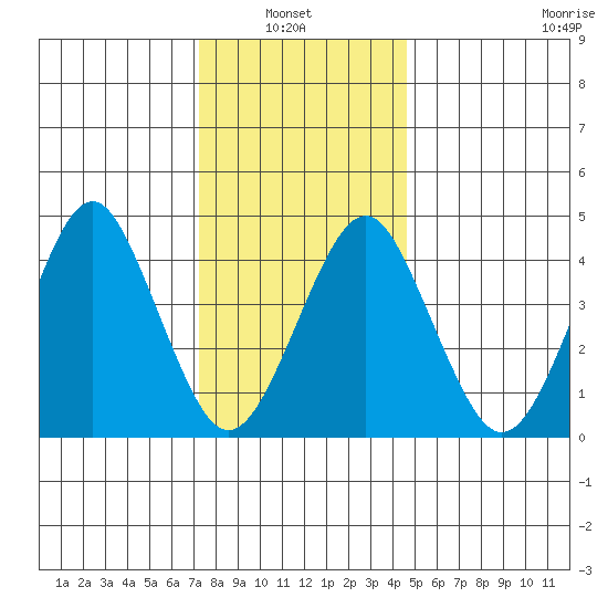 Guilford Harbor tide chart for Thursday, January 8, 2026
