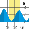 Guilford Harbor tide chart for Friday, January 9, 2026